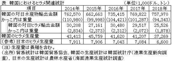 表　韓国におけるヒラメ関連統計