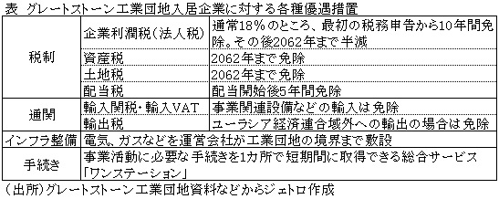 表　グレートストーン工業団地入居企業に対する各種優遇措置