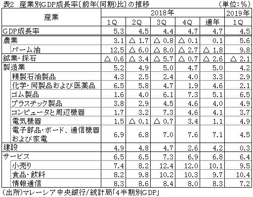 表2　産業別GDP成長率〔前年(同期)比〕の推移