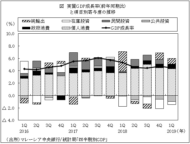 図　実質GDP成長率(前年同期比）と項目別寄与度の推移