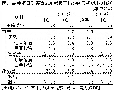 表1　需要項目別実質GDP成長率〔前年(同期)比〕の推移