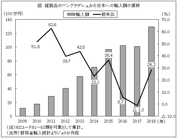 図　縫製品のバングラデシュから日本への輸入額の推移