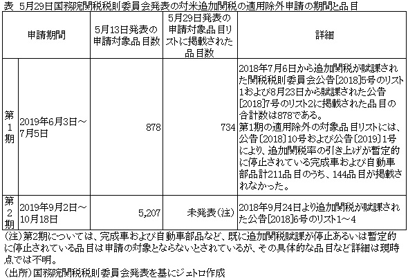 表　5月29日国務院関税税則委員会発表の対米追加関税の適用除外申請の期間と品目