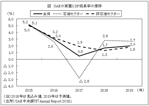 図　UAEの実質GDP成長率の推移