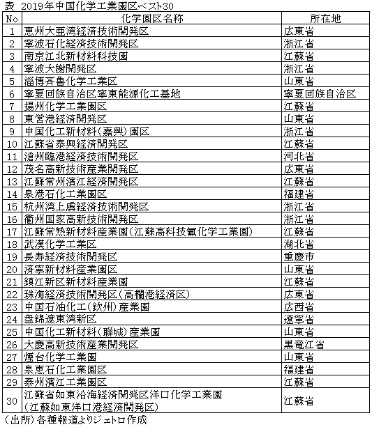 表　2019年中国化学工業園区ベスト30