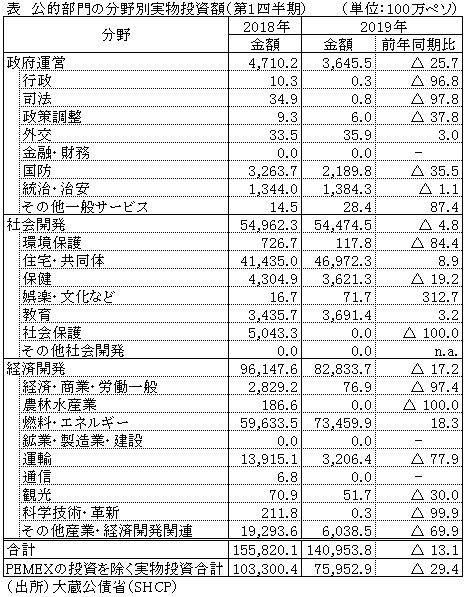 表　公的部門の分野別実物投資額（第1四半期）