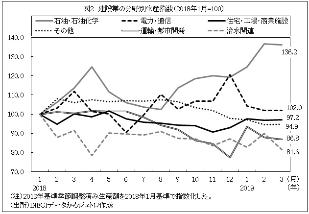 図2　建設業の分野別生産指数（2018年1月=100）