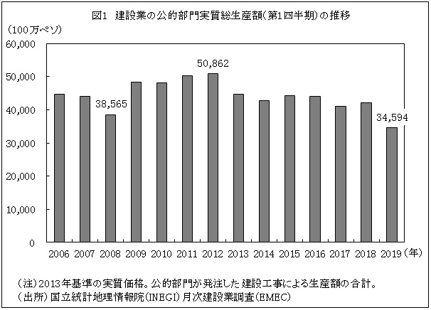 図1　建設業の公的部門実質総生産額（第1四半期）の推移