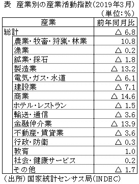 表　産業別の産業活動指数（2019年3月）
