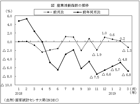 図　産業活動指数の推移