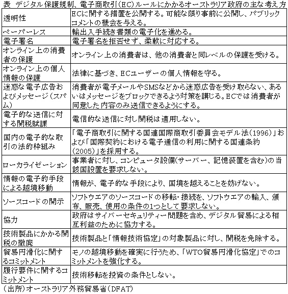 表　デジタル保護規制、電子商取引（EC）ルールにかかるオーストラリア政府の主な考え方