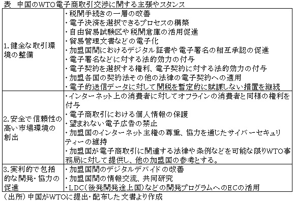 表　中国のWTO電子商取引交渉に関する主張やスタンス
