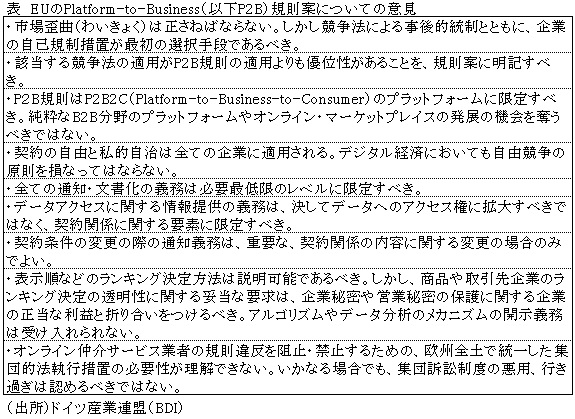 表　EUのPlatform-to-Business（以下P2B）規則案についての意見