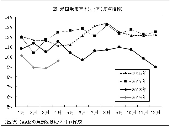 図　米国乗用車のシェア（月次推移）