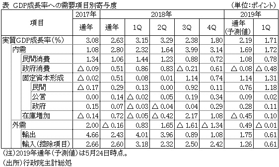 表  GDP成長率への需要項目別寄与度