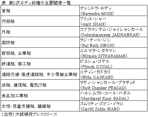 表　第2次モディ政権の主要閣僚一覧