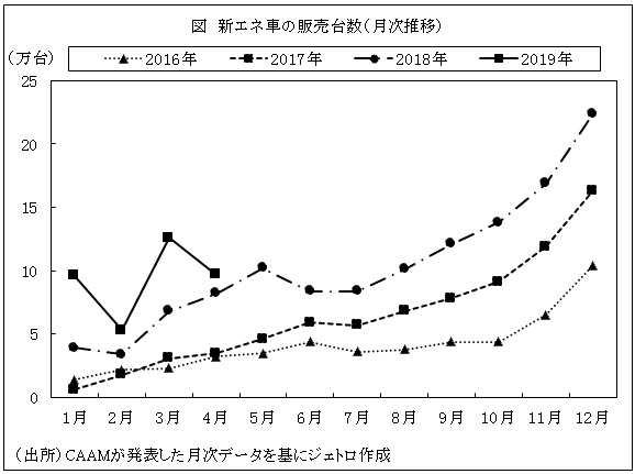 図　新エネ車の販売台数（月次推移）