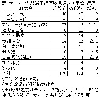 表　デンマーク総選挙議席数見通し