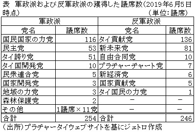 表　軍政派および反軍政派の獲得した議席数（2019年6月5日時点）