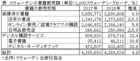表　スウェーデンの書籍販売額