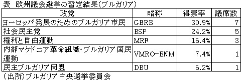 表　欧州議会選挙の暫定結果（ブルガリア）