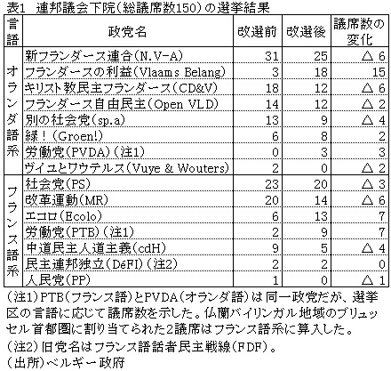 表1　連邦議会下院（総議席数150）の選挙結果