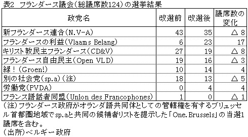 表2　フランダース議会（総議席数124）の選挙結果