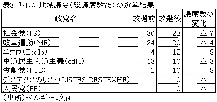 表3　ワロン地域議会（総議席数75）の選挙結果