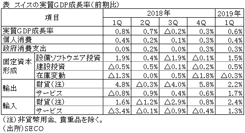 表　スイスの実質GDP成長率（前期比）