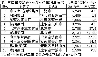 表　中国主要鉄鋼メーカーの粗鋼生産量