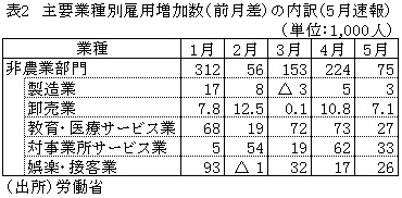 表2　主要業種別雇用増加数（前月差）の内訳（5月速報）