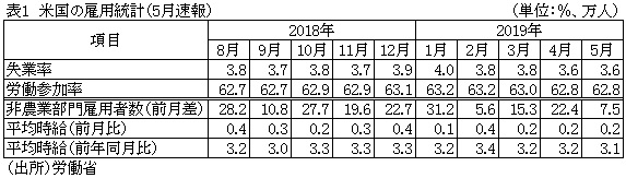 表1　米国の雇用統計（5月速報）