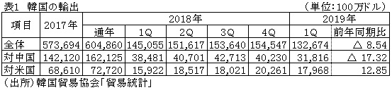 表1　韓国の輸出