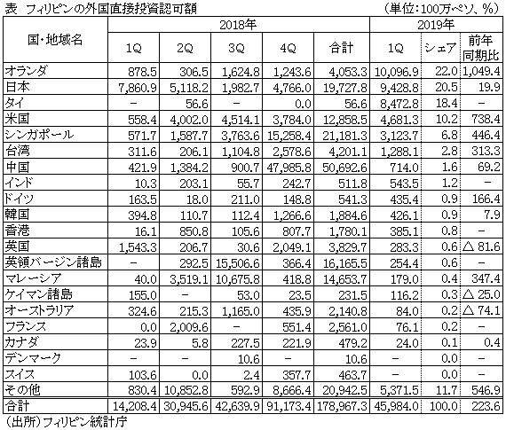 表　フィリピンの外国直接投資認可額