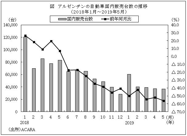 図　アルゼンチンの自動車国内販売台数の推移