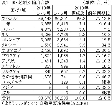 表1　国・地域別輸出台数