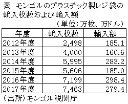 表　モンゴルのプラスチック製レジ袋の輸入枚数および輸入額