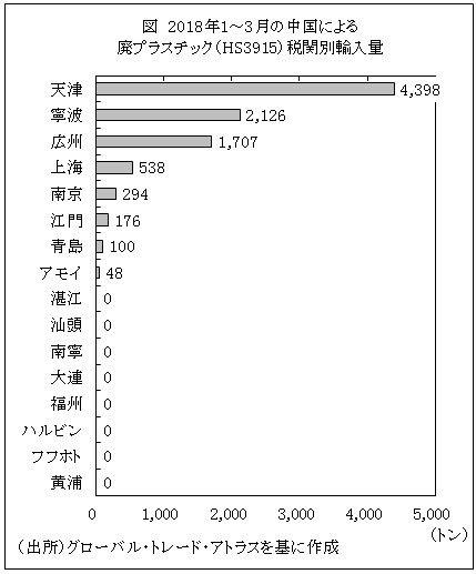 図　2018年1～3月の中国による廃プラスチック（HS3915）税関別輸入量