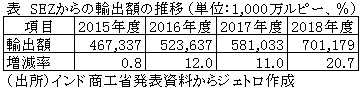 表　SEZからの輸出額の推移