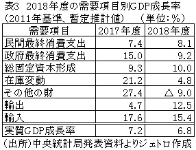 表3　2018年度の需要項目別GDP成長率（2011年基準、暫定推計値）
