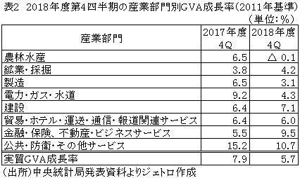 表2　2018年度第4四半期の産業部門別GVA成長率（2011年基準）