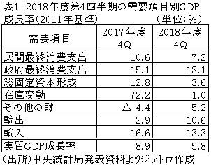 表1　2018年度第4四半期の需要項目別GDP成長率（2011年基準）