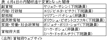 表　6月4日の内閣改造で変更となった閣僚