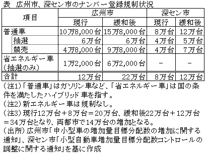 表　広州市、深セン市のナンバー登録規制状況