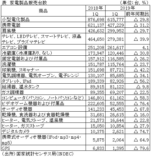 表　家電製品販売台数