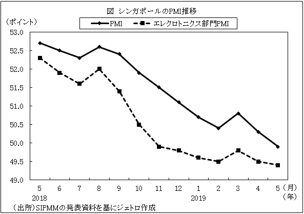 図　シンガポールのPMI推移