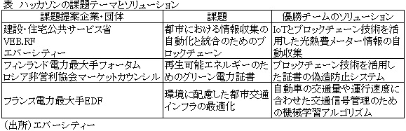 表　ハッカソンの課題テーマとソリューション
