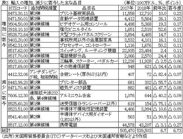 表3　輸入の増加、減少に寄与した主な品目