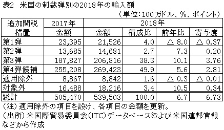 表2　米国の制裁弾別の2018年の輸入額