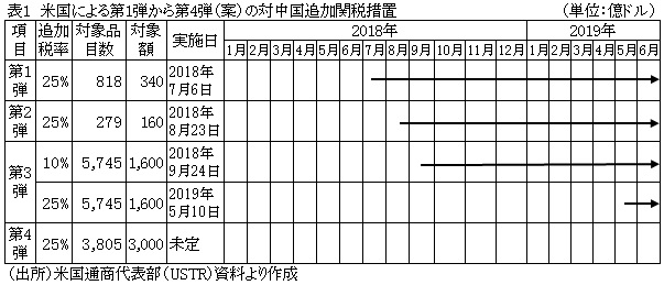 表1　米国による第1弾から第4弾（案）の対中国追加関税措置